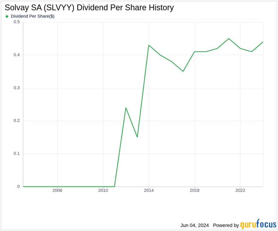 Solvay SA's Dividend Analysis