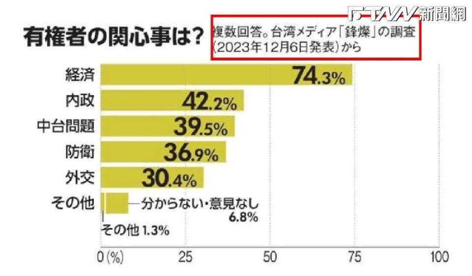 《朝日新聞》於引用台灣民調時，也特地選用《鋒燦民調》。（圖／翻攝《朝日新聞》）