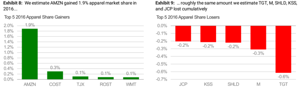 Apparel market