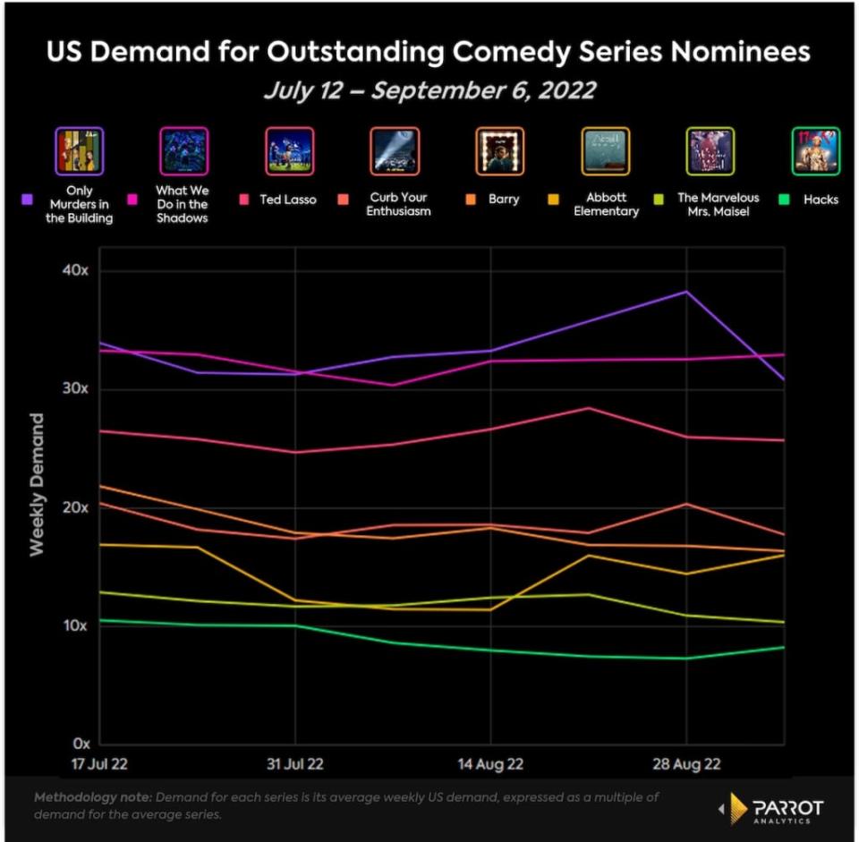 Demand for Outstanding Comedy Series nominees, U.S., July 12-Sept. 6, 2022 (Parrot Analytics)