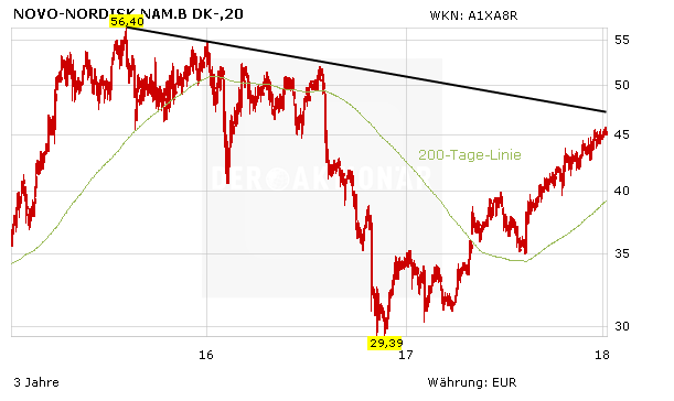 Übernahmefieber: Novo Nordisk plant den nächsten Coup