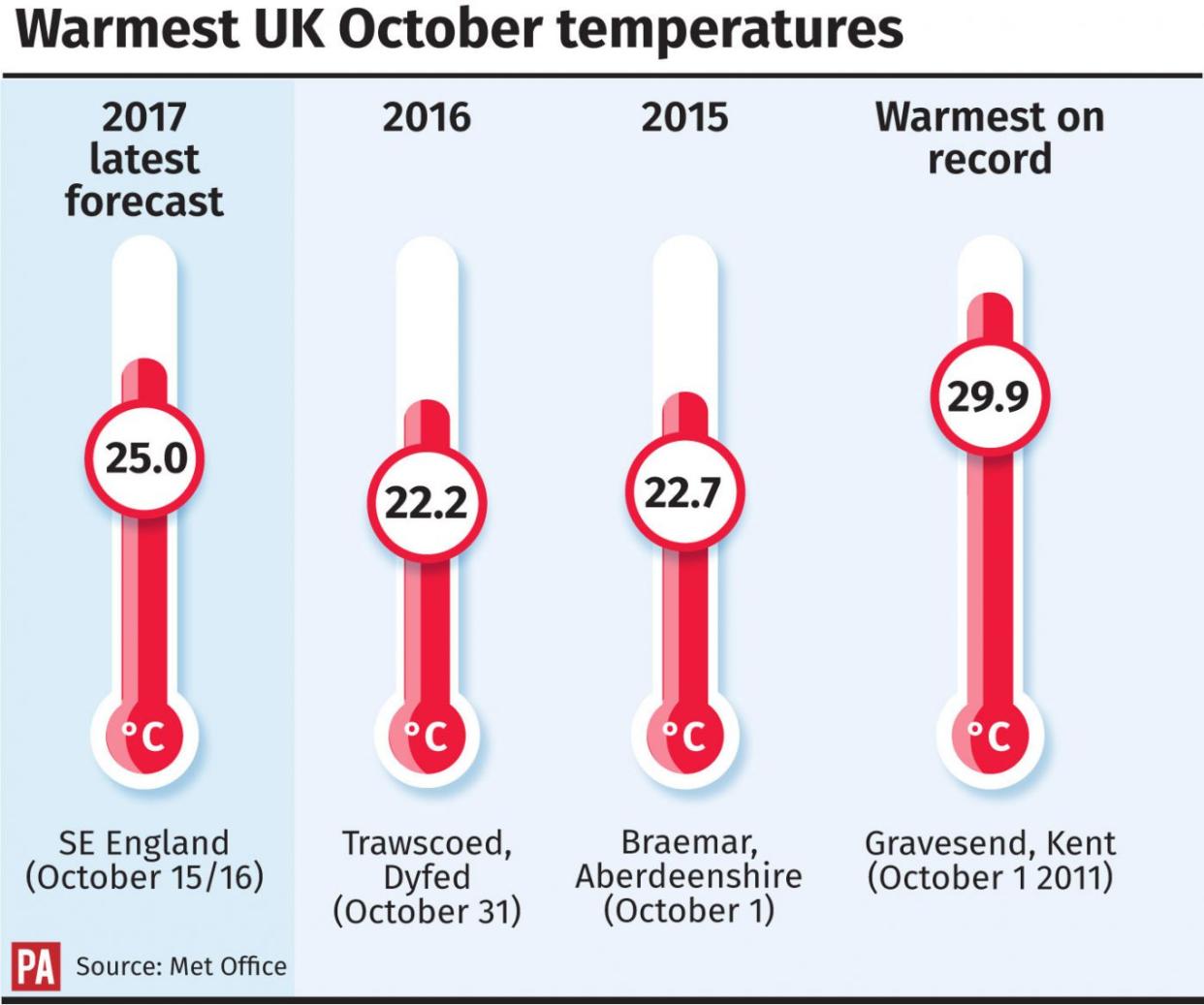 Warmest UK October temperatures