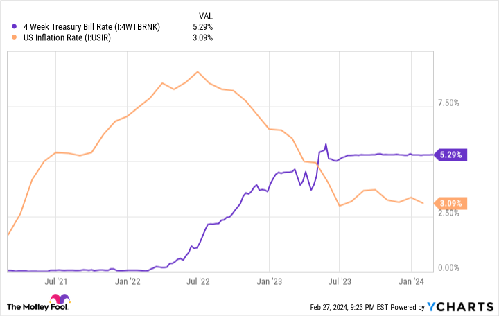 4 Week Treasury Bill Rate Chart