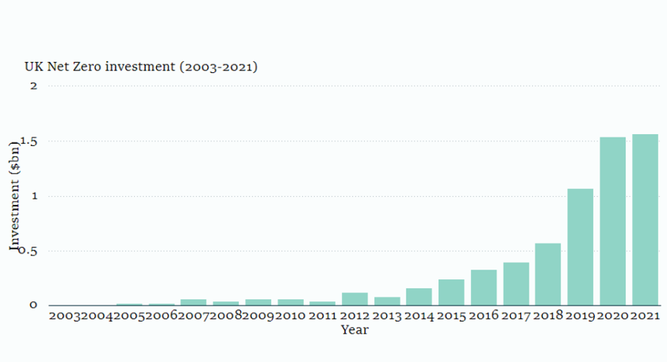 Investment in UK net-zero tech firms. (Tech Nation / PA)