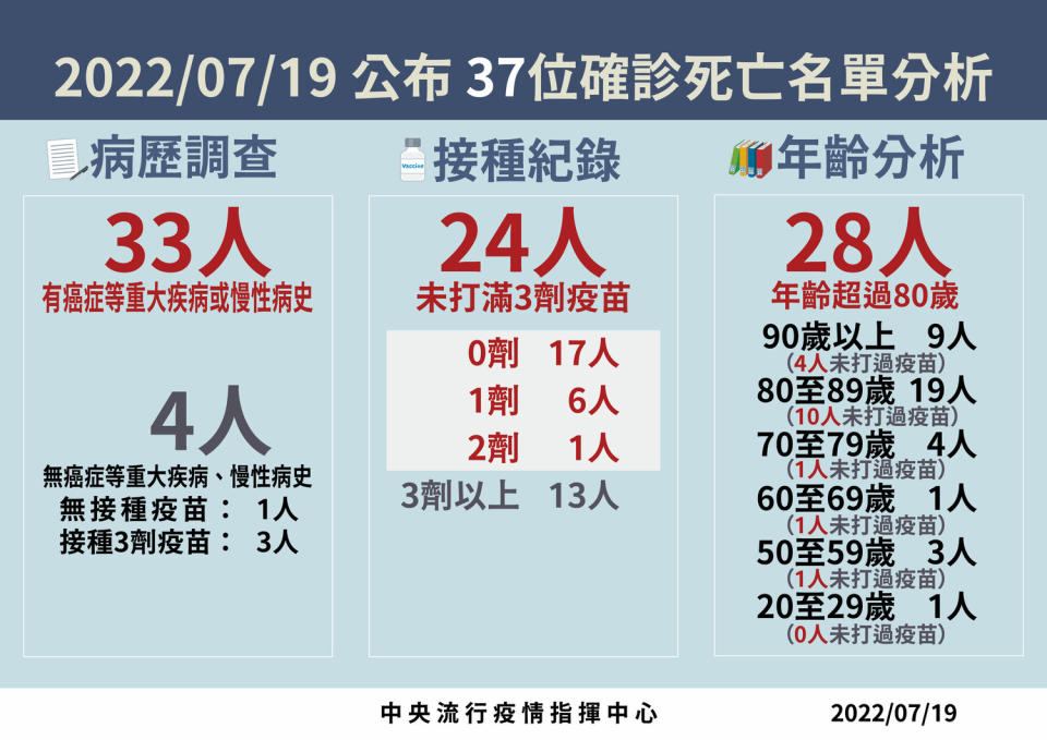 中央流行疫情指揮中心今(19)日公布國內新增37人死亡，中重症通報75例，兩項皆創近兩個月來的新低紀錄。   圖：中央流行疫情指揮中心／提供