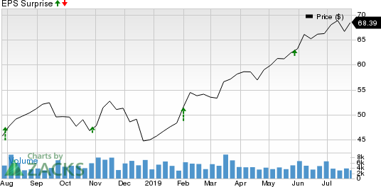 Booz Allen Hamilton Holding Corporation Price and EPS Surprise