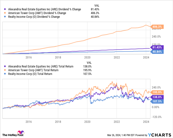 ARE Dividend Chart