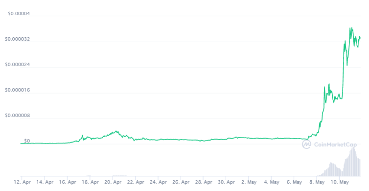 SHIB Preis: Ein Screenshot von CoinMarketCap