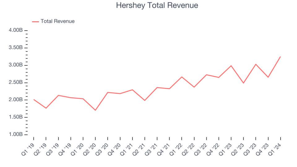 Hershey Total Revenue