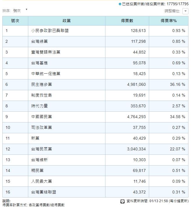 2024總統立委大選今（13）日完成投票開票。(圖/翻攝中選會網站）