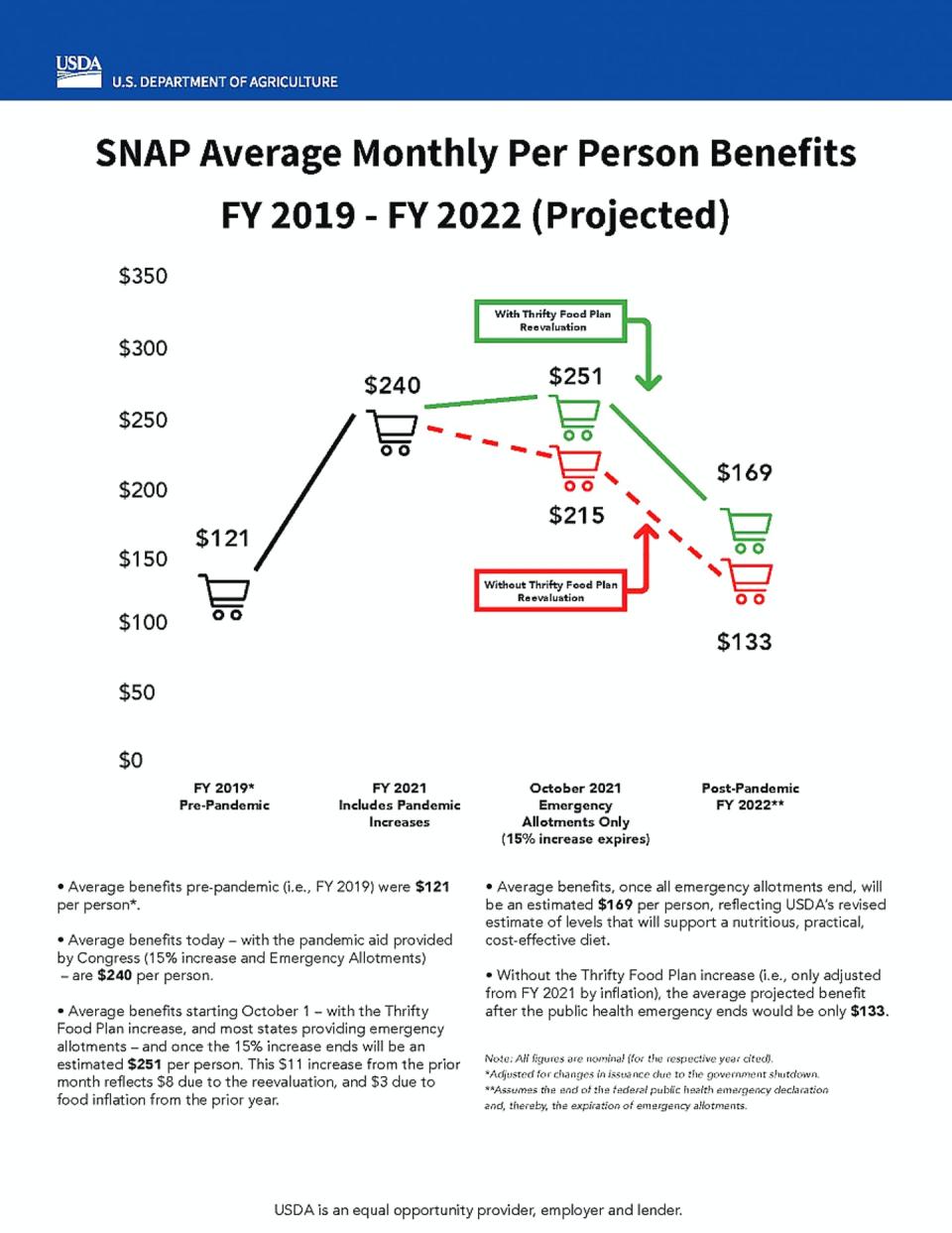 Chart indicating SNAP benefit levels in recent years, indicating that they will be higher after the boost implemented due to the pandemic.