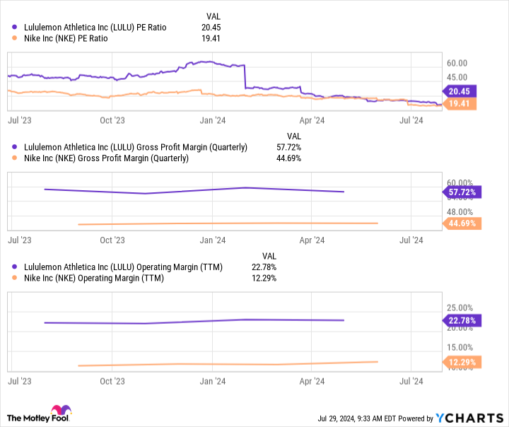 LULU PE ratio chart