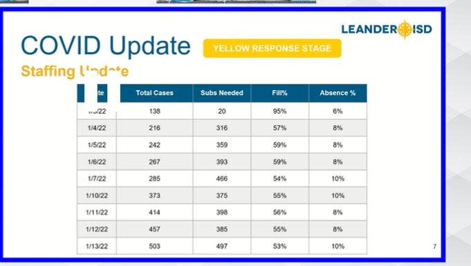 The COVID update for the Leander School District includes figures for the number of staff with positive cases and the number of substitutes needed.