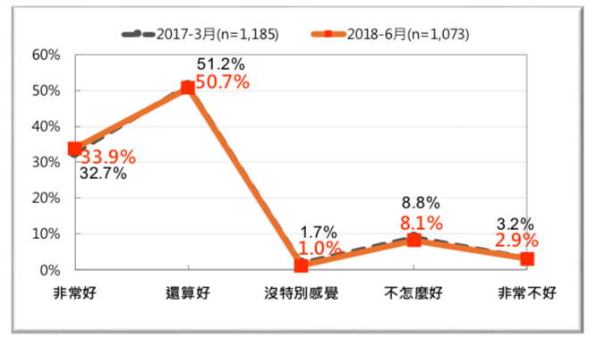 圖 15:台灣人對日本的感覺-前後兩年的比較 (2017 vs.2018)。（台灣民意基金會提供）