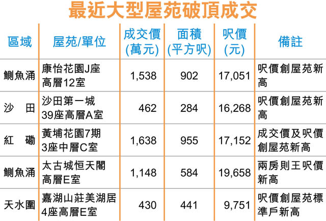 鰂魚涌康怡3房 呎售1.7萬破頂