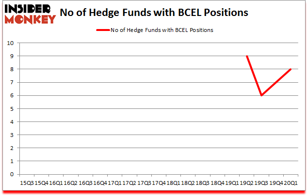 Is BCEL A Good Stock To Buy?