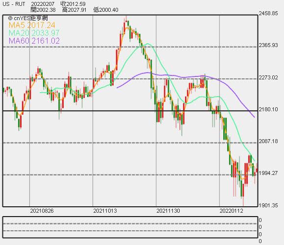 羅素 2000 走勢