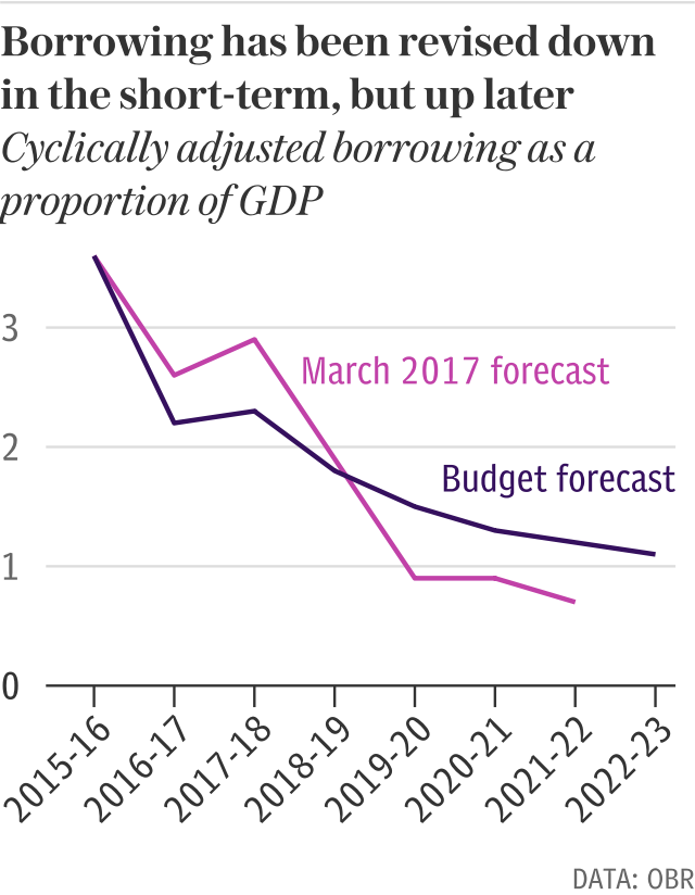 Borrowing will be lower than expected in the short-term