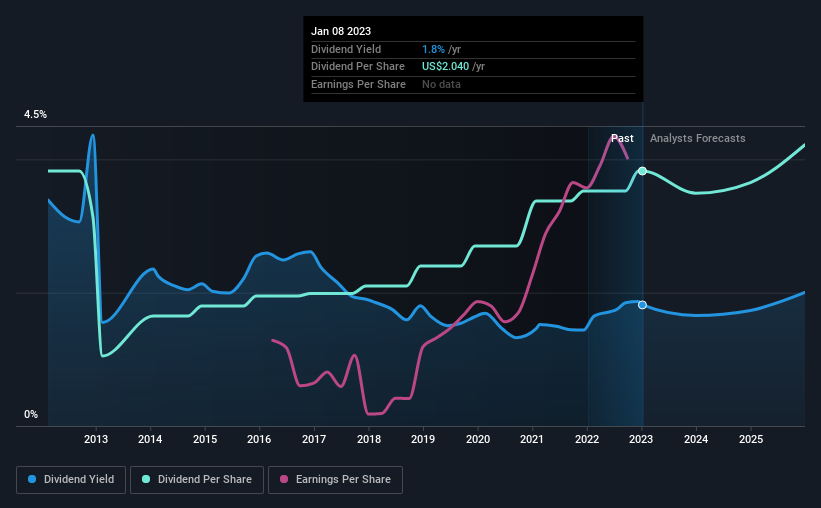 historic-dividend