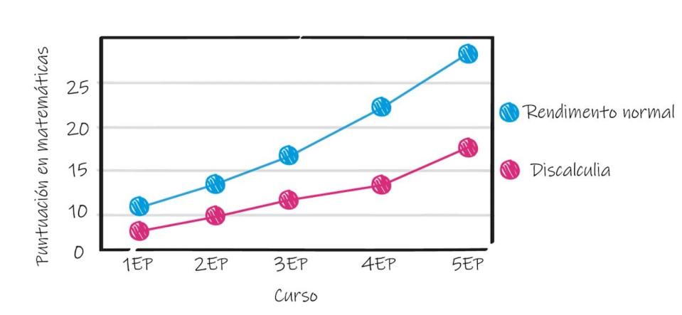 Evolución del rendimiento promedio en matemáticas comparado con infantes con discalculia. <a href="http://www.neurekalab.es" rel="nofollow noopener" target="_blank" data-ylk="slk:Fuente: NeurekaLAB;elm:context_link;itc:0;sec:content-canvas" class="link ">Fuente: NeurekaLAB</a>