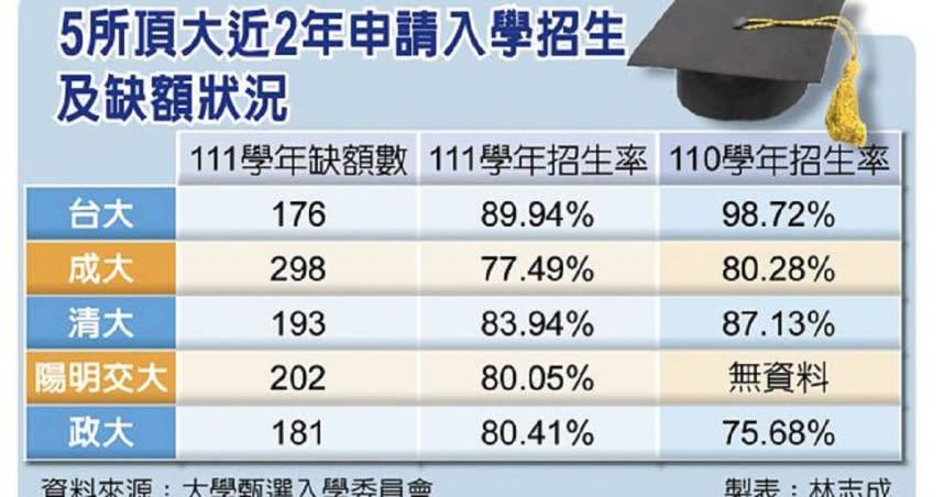 5所頂大近2年申請入學招生及缺額狀況。