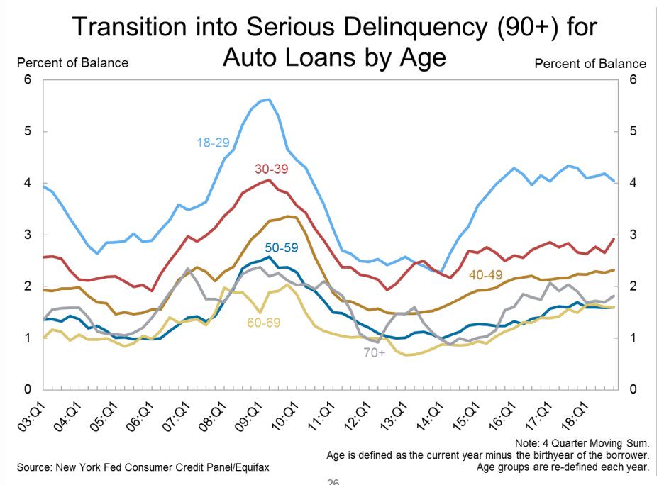 (Source: New York Fed)