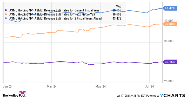 ASML Revenue Estimates for Current Fiscal Year Chart