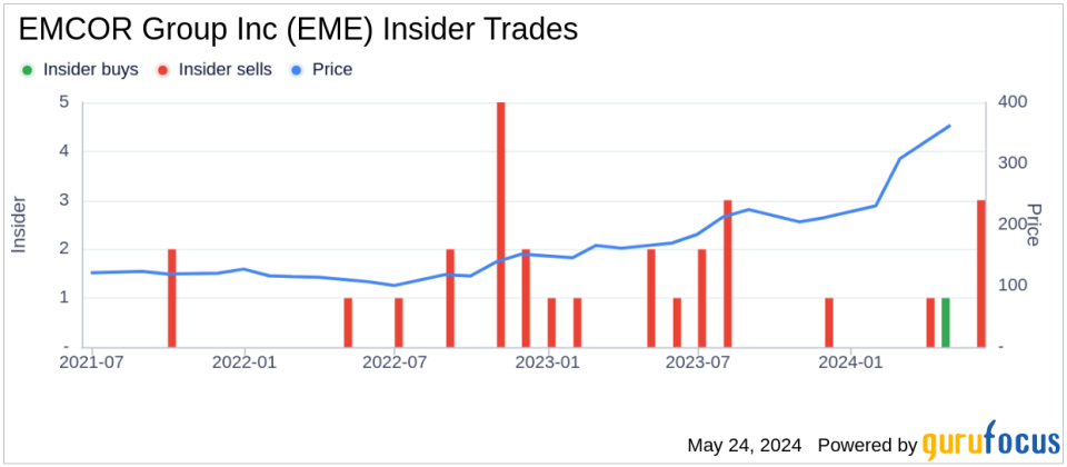 Insider Sale at EMCOR Group Inc (EME): CAO, EVP and General Counsel Maxine Mauricio Sells Shares