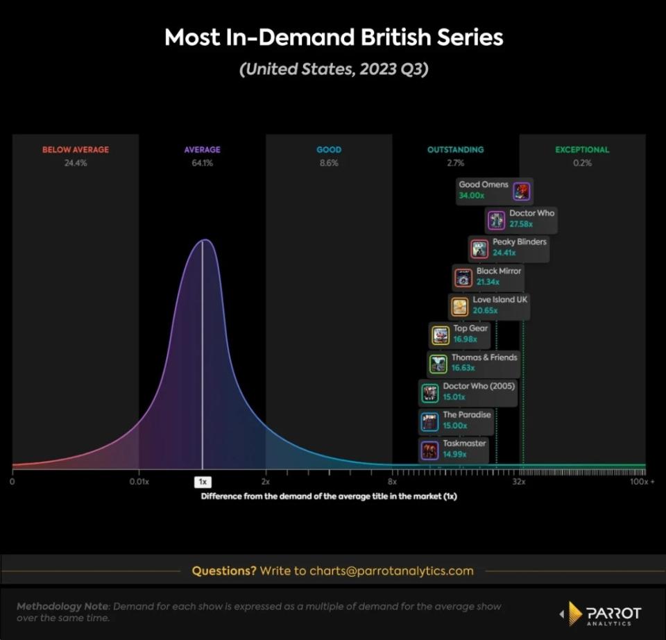 Graph depicting British series including Good Omens and Doctor Who outpacing average demand