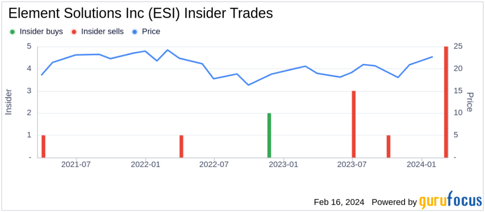 Element Solutions Inc EVP, General Counsel & Sec. John Capps Sells 15,554 Shares