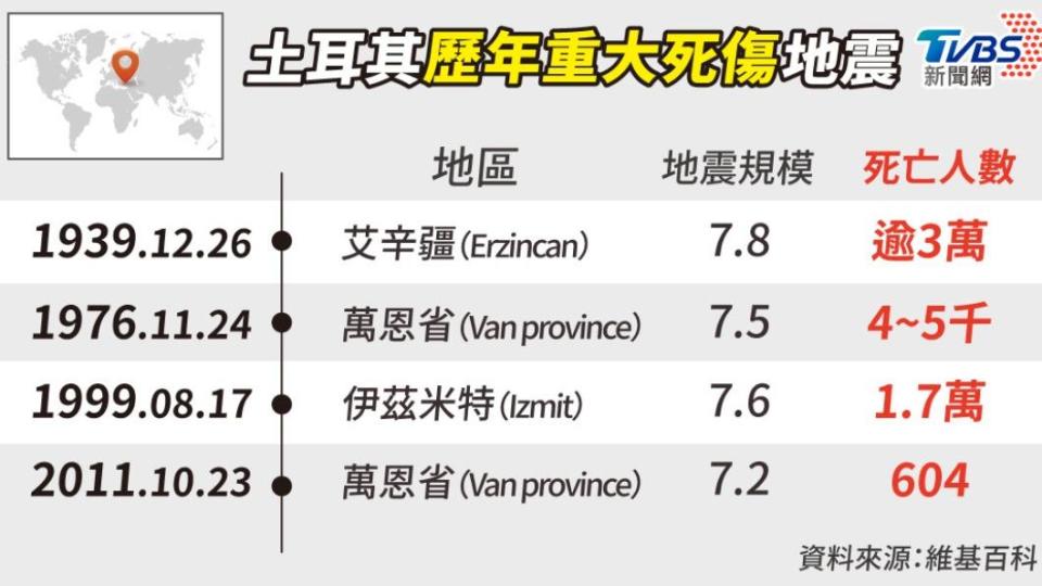 土耳其是全球地震發生最頻繁的國家之一，過去就曾發生多起重大死傷地震。（圖／TVBS）