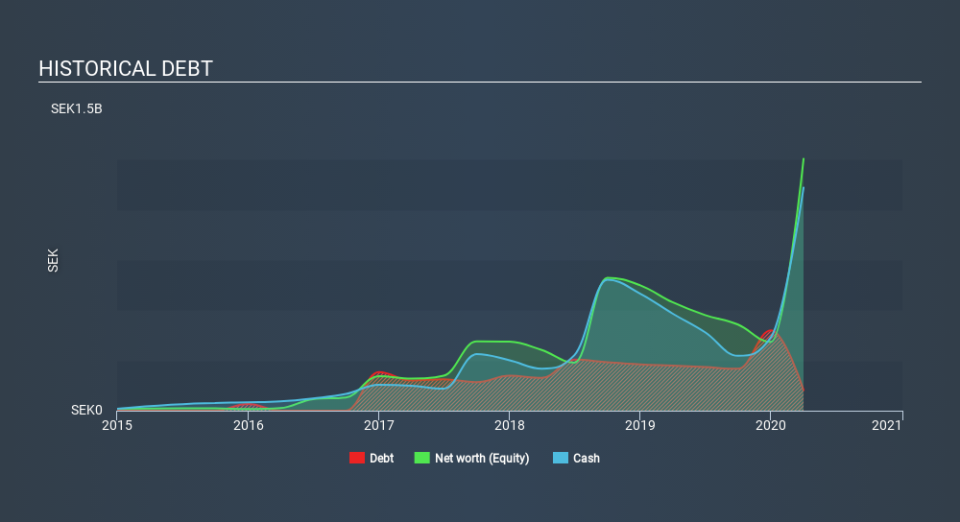 OM:STORY B Historical Debt May 14th 2020