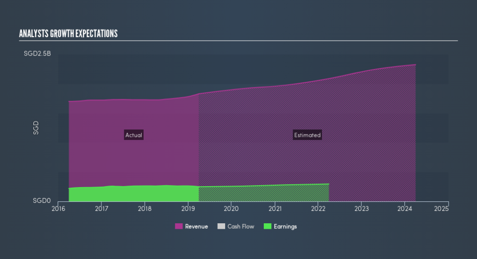 SGX:S58 Past and Future Earnings, July 17th 2019