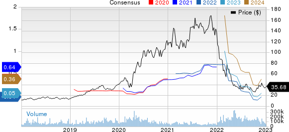 Shopify Inc. Price and Consensus