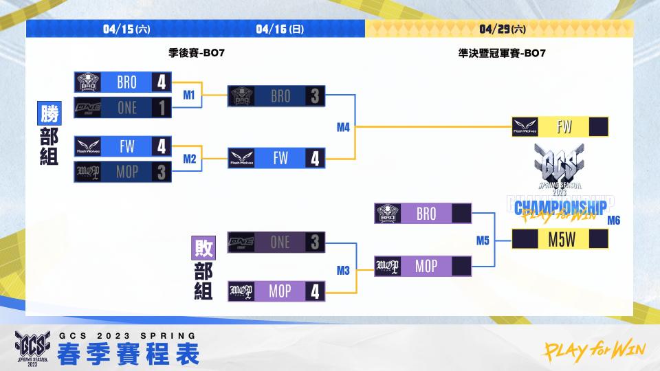 各隊實力相近季後賽四場中有三場打滿bo7相當考驗選手的續戰力與角色池。官方提供