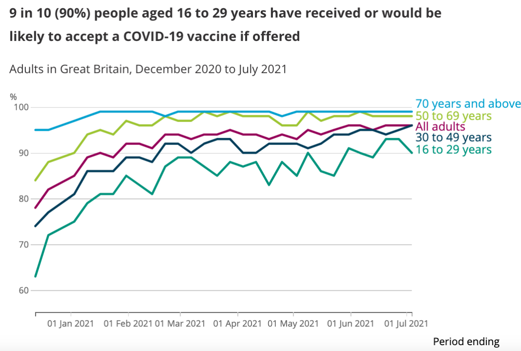 ONS figures show younger people are less likely to take up the offer of the COVID vaccine. (ONS)