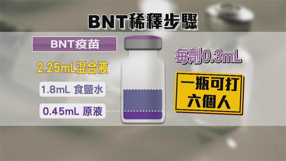 25人接種未稀釋BNT疫苗原液！美、日都曾發生　後續無嚴重副作用