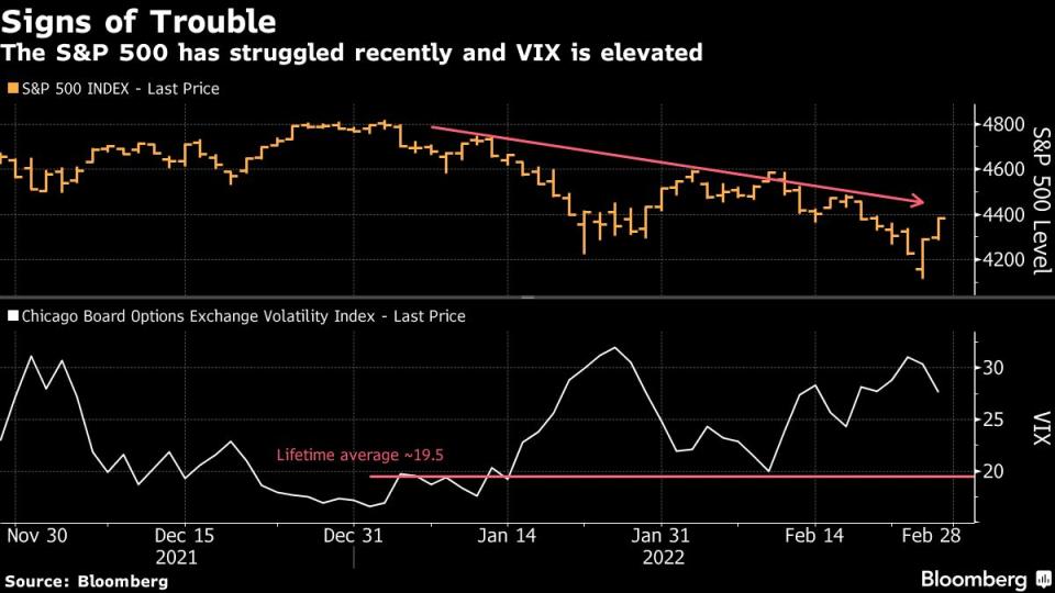 Señales de problemas en Wall Street: el índice S&P 500 cae y la volatilidad, mostrada con el indicador VIX, sube. Gráfico: Bloomberg. 