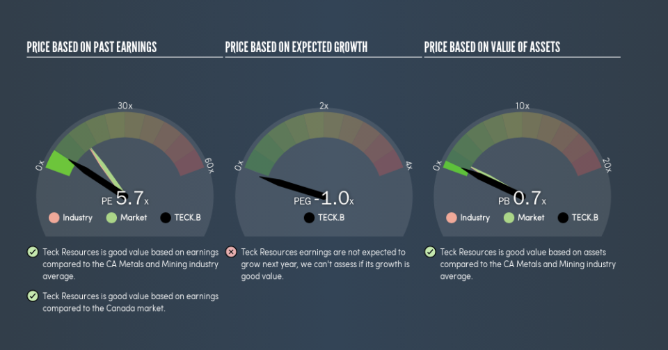 TSX:TECK.B Price Estimation Relative to Market, June 27th 2019