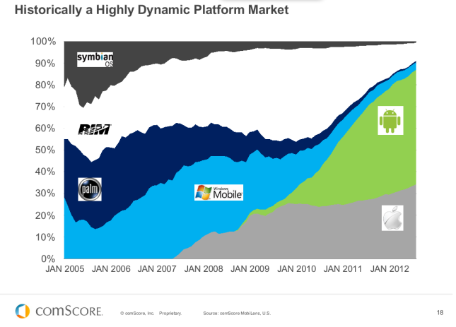 comscore-us-smartphones