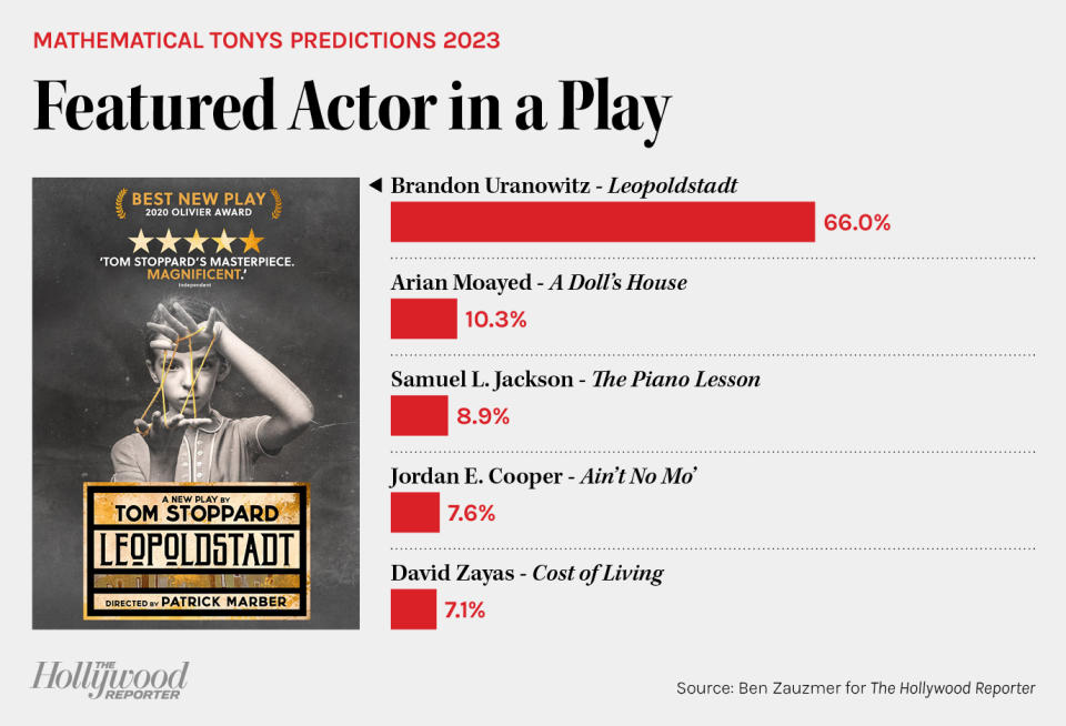 Mathematical Tonys Predictions 2023 - Featured Actor in a Play bar chart