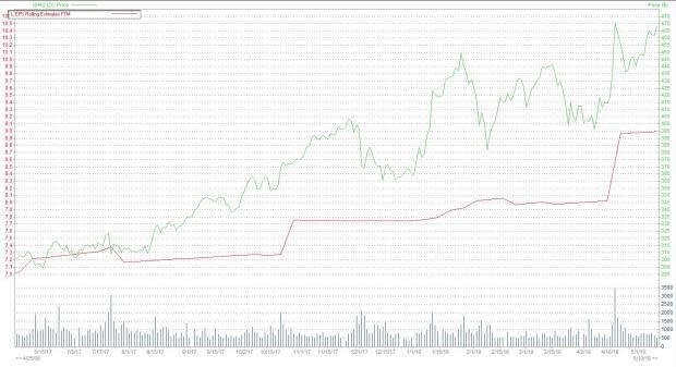 Anatomy of Success: Intuitive Surgical (ISRG)