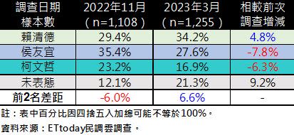 賴清德民調升，侯友宜、柯文哲支持度都下降（圖／《ETtoday民調雲》提供）