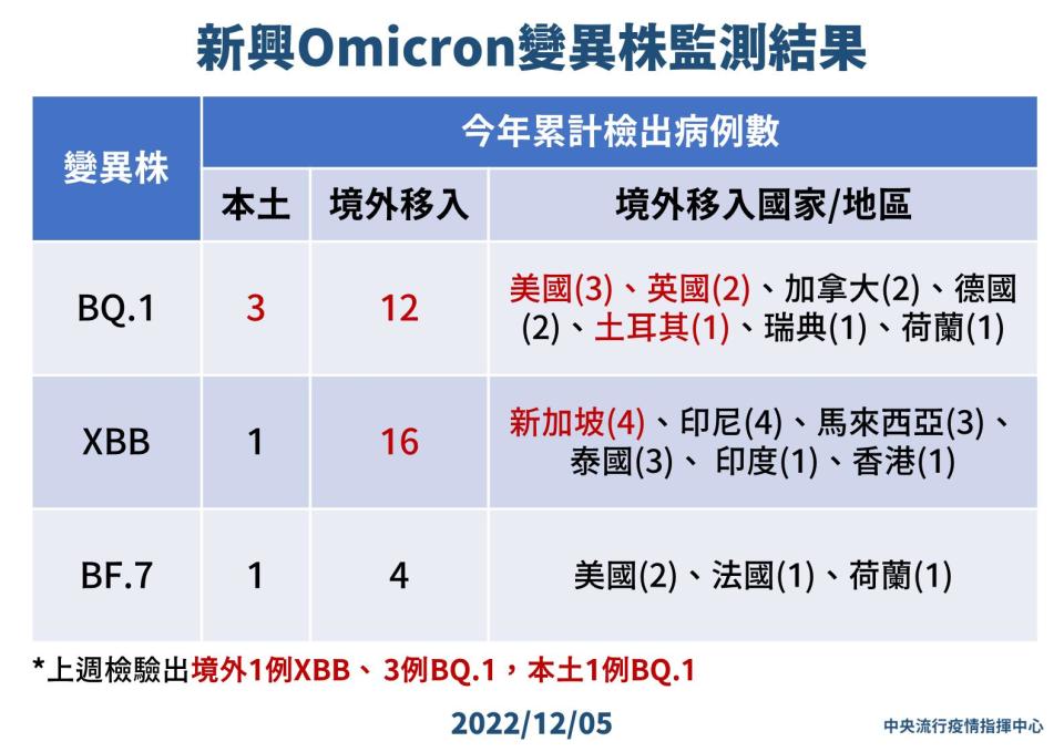 8 1205 新興Omicron變異株監測結果