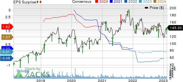 CyberArk Software Ltd. Price, Consensus and EPS Surprise