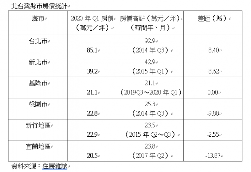 北台灣縣市房價統計。（資料來源：住展雜誌）