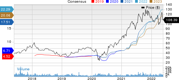 AutoNation, Inc. Price and Consensus