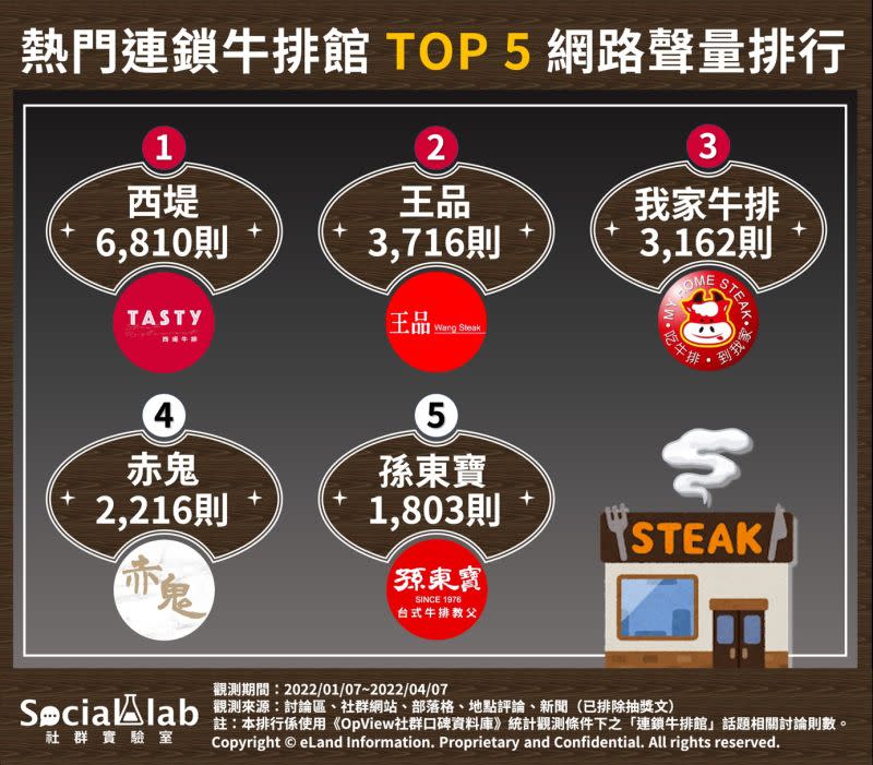 ▲在連鎖牛排館網路聲量排行榜中，已不見貴族世家蹤跡。（圖／Social Lab社群實驗室提供）