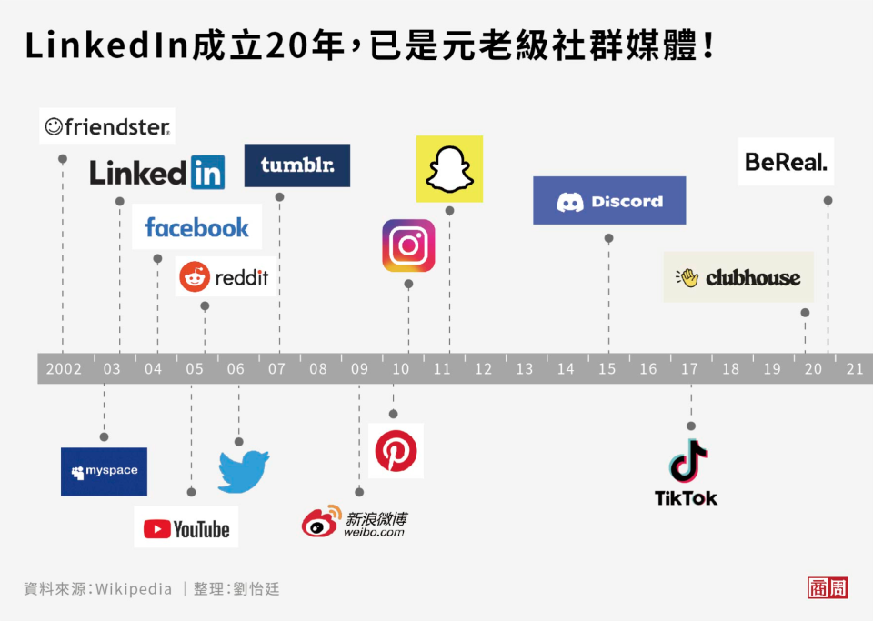 LinkedIn從2003年5月成立至今，邁入第20年。比Facebook、Instagram、Twitter都還久。 (圖表製作者：劉怡廷)