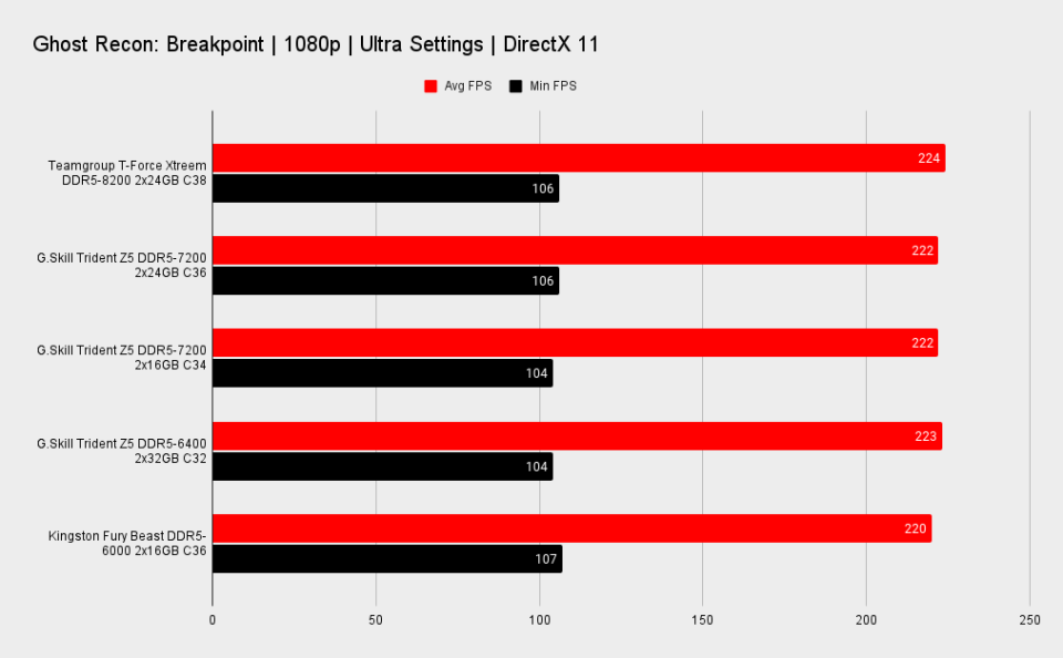 Teamgroup T-Force Xtreem DDR5 memory benchmarks